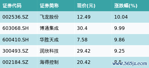 十大配资平台app ETF最前线 | 博时龙头家电ETF(159730)早盘下跌0.29%，芯片概念主题走强，飞龙股份上涨10.04%