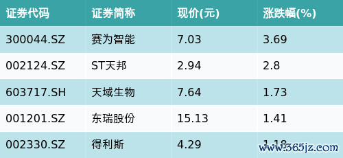 安全的杠杆炒股平台 ETF最前线 | 招商中证畜牧养殖ETF(516670)早盘下跌0.34%，猪肉主题走弱，赛为智能上涨3.69%